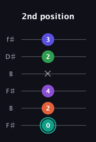 F♯ Major 7th Sharp 9th guitar tab — 2nd position (0 2 4 x 2 3) in Open A Tuning (EAEAC♯E) · Capo 2