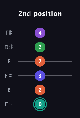 F♯ Major 7th Sharp 9th guitar tab — 2nd position (0 2 3 2 2 4) in Open A Tuning (EAEAC♯E) · Capo 2