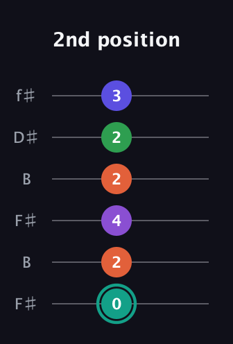F♯ Major 7th Sharp 9th guitar tab — 2nd position (0 2 4 2 2 3) in Open A Tuning (EAEAC♯E) · Capo 2