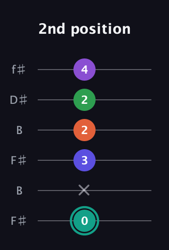 F♯ Major 7th Sharp 9th guitar tab — 2nd position (0 x 3 2 2 4) in Open A Tuning (EAEAC♯E) · Capo 2