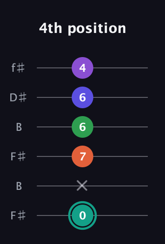 F♯ Major 7th Sharp 9th guitar tab — 4th position (0 x 7 6 6 4) in Open A Tuning (EAEAC♯E) · Capo 2