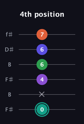 F♯ Major 7th Sharp 9th guitar tab — 4th position (0 x 4 6 6 7) in Open A Tuning (EAEAC♯E) · Capo 2