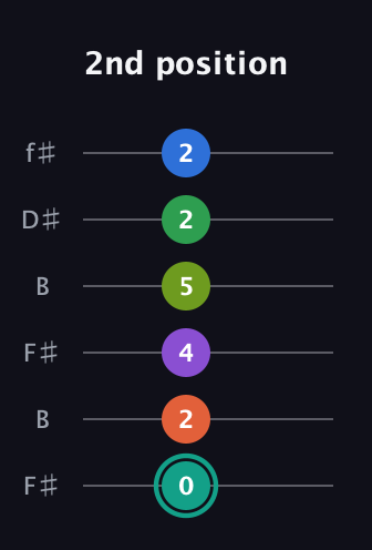 F♯ Major 9th Sharp 13th guitar tab — 2nd position (0 2 4 5 2 2) in Open A Tuning (EAEAC♯E) · Capo 2