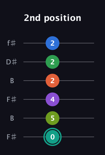 F♯ Major 9th Sharp 13th guitar tab — 2nd position (0 5 4 2 2 2) in Open A Tuning (EAEAC♯E) · Capo 2