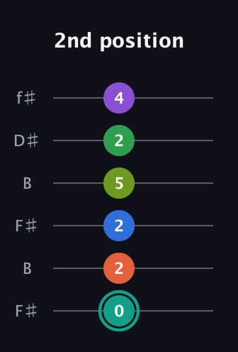 F♯ Major 9th Sharp 13th guitar tab — 2nd position (0 2 2 5 2 4) in Open A Tuning (EAEAC♯E) · Capo 2
