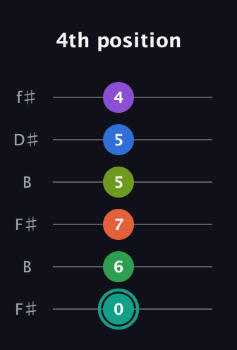 F♯ Major 9th Sharp 13th guitar tab — 4th position (0 6 7 5 5 4) in Open A Tuning (EAEAC♯E) · Capo 2