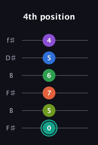 F♯ Major 9th Sharp 13th guitar tab — 4th position (0 5 7 6 5 4) in Open A Tuning (EAEAC♯E) · Capo 2