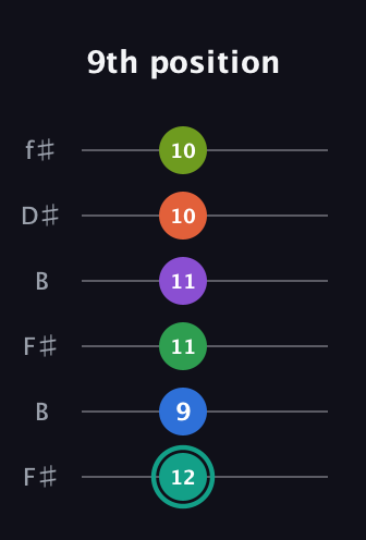 F♯ Major 9th Sharp 13th guitar tab — 9th position (12 9 11 11 10 10) in Open A Tuning (EAEAC♯E) · Capo 2