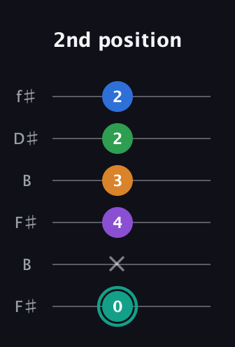 F♯ Major 9th Sharp 5th guitar tab — 2nd position (0 x 4 3 2 2) in Open A Tuning (EAEAC♯E) · Capo 2