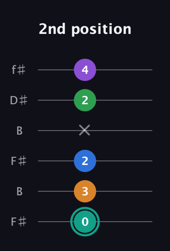 F♯ Major 9th Sharp 5th guitar tab — 2nd position (0 3 2 x 2 4) in Open A Tuning (EAEAC♯E) · Capo 2