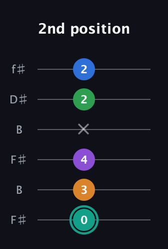 F♯ Major 9th Sharp 5th guitar tab — 2nd position (0 3 4 x 2 2) in Open A Tuning (EAEAC♯E) · Capo 2