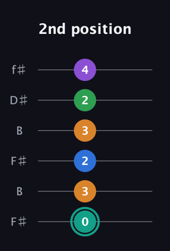 F♯ Major 9th Sharp 5th guitar tab — 2nd position (0 3 2 3 2 4) in Open A Tuning (EAEAC♯E) · Capo 2
