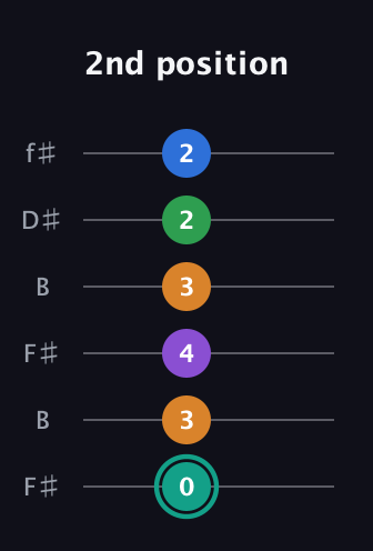 F♯ Major 9th Sharp 5th guitar tab — 2nd position (0 3 4 3 2 2) in Open A Tuning (EAEAC♯E) · Capo 2