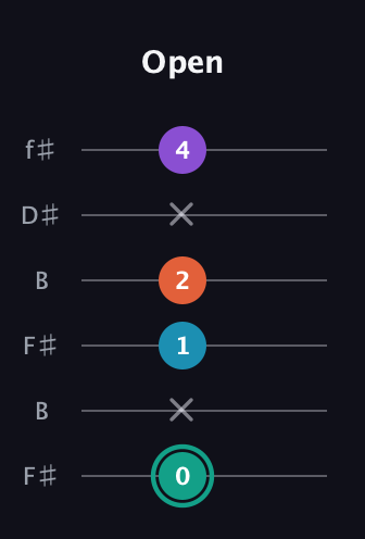 F♯ Major Flat 9th guitar tab — Open (0 x 1 2 x 4) in Open A Tuning (EAEAC♯E) · Capo 2