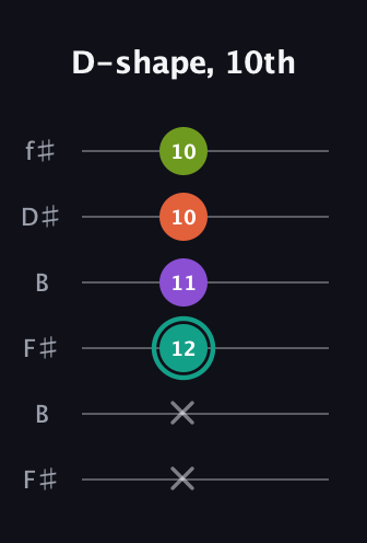 F♯ Major Sharp 13th guitar tab — D-shape, 10th (x x 12 11 10 10) in Open A Tuning (EAEAC♯E) · Capo 2