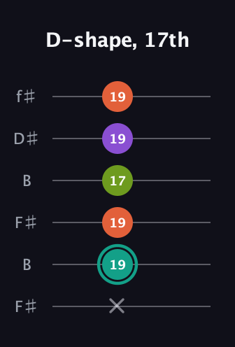 F♯ Major Sharp 13th guitar tab — D-shape, 17th (x 19 19 17 19 19) in Open A Tuning (EAEAC♯E) · Capo 2