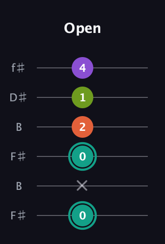 F♯ Major Sharp 13th guitar tab — Open (0 x 0 2 1 4) in Open A Tuning (EAEAC♯E) · Capo 2