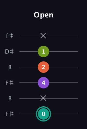 F♯ Major Sharp 13th guitar tab — Open (0 x 4 2 1 x) in Open A Tuning (EAEAC♯E) · Capo 2
