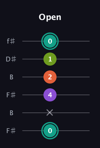 F♯ Major Sharp 13th guitar tab — Open (0 x 4 2 1 0) in Open A Tuning (EAEAC♯E) · Capo 2