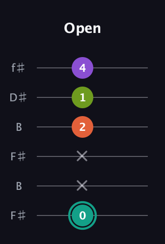 F♯ Major Sharp 13th guitar tab — Open (0 x x 2 1 4) in Open A Tuning (EAEAC♯E) · Capo 2