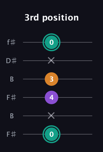 F♯ Major Sharp 5th guitar tab — 3rd position (0 x 4 3 x 0) in Open A Tuning (EAEAC♯E) · Capo 2