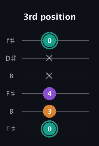 F♯ Major Sharp 5th guitar tab — 3rd position (0 3 4 x x 0) in Open A Tuning (EAEAC♯E) · Capo 2