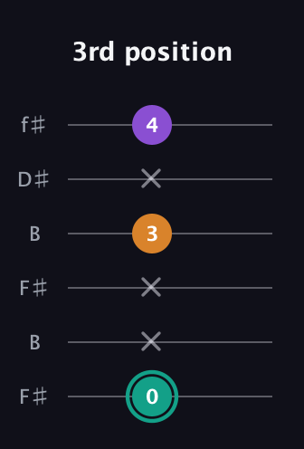 F♯ Major Sharp 5th guitar tab — 3rd position (0 x x 3 x 4) in Open A Tuning (EAEAC♯E) · Capo 2