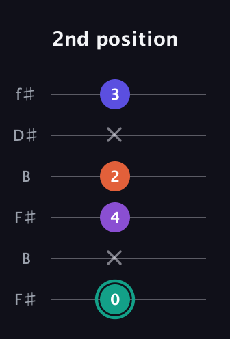 F♯ Major Sharp 9th guitar tab — 2nd position (0 x 4 2 x 3) in Open A Tuning (EAEAC♯E) · Capo 2