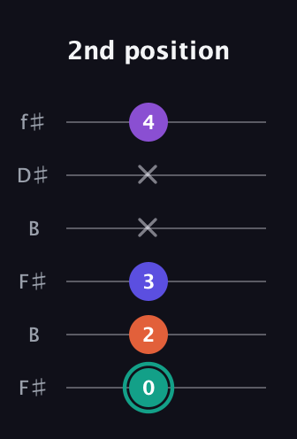 F♯ Major Sharp 9th guitar tab — 2nd position (0 2 3 x x 4) in Open A Tuning (EAEAC♯E) · Capo 2