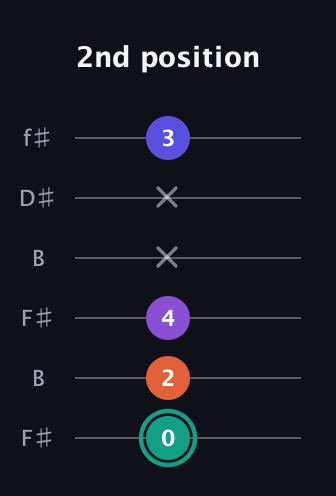 F♯ Major Sharp 9th guitar tab — 2nd position (0 2 4 x x 3) in Open A Tuning (EAEAC♯E) · Capo 2