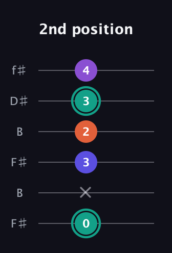 F♯ Major Sharp 9th guitar tab — 2nd position (0 x 3 2 3 4) in Open A Tuning (EAEAC♯E) · Capo 2