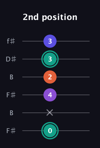 F♯ Major Sharp 9th guitar tab — 2nd position (0 x 4 2 3 3) in Open A Tuning (EAEAC♯E) · Capo 2