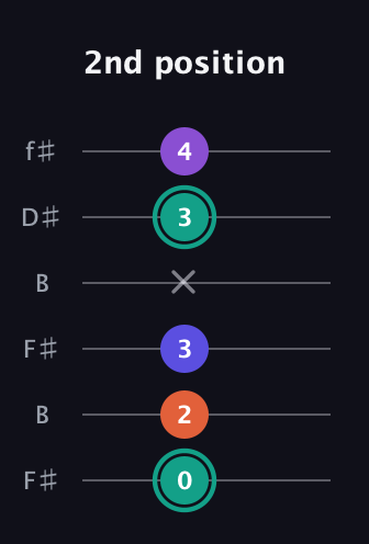 F♯ Major Sharp 9th guitar tab — 2nd position (0 2 3 x 3 4) in Open A Tuning (EAEAC♯E) · Capo 2
