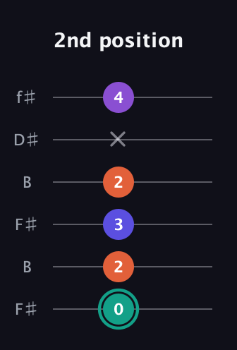 F♯ Major Sharp 9th guitar tab — 2nd position (0 2 3 2 x 4) in Open A Tuning (EAEAC♯E) · Capo 2