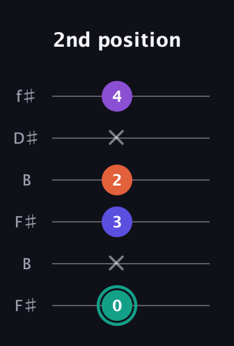 F♯ Major Sharp 9th guitar tab — 2nd position (0 x 3 2 x 4) in Open A Tuning (EAEAC♯E) · Capo 2