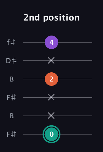 F♯ Major guitar tab — 2nd position (0 x x 2 x 4) in Open A Tuning (EAEAC♯E) · Capo 2