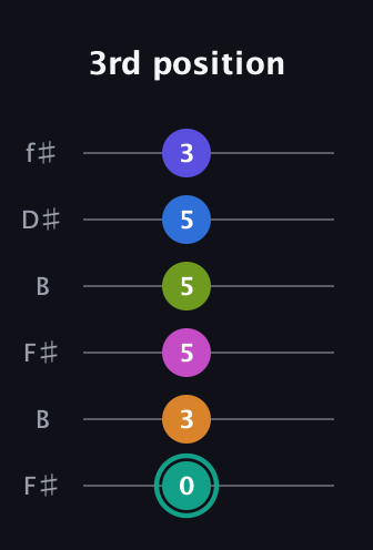 F♯ Minor 11th Sharp 5th guitar tab — 3rd position (0 3 5 5 5 3) in Open A Tuning (EAEAC♯E) · Capo 2