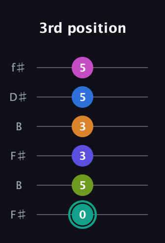 F♯ Minor 11th Sharp 5th guitar tab — 3rd position (0 5 3 3 5 5) in Open A Tuning (EAEAC♯E) · Capo 2