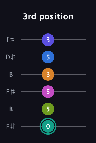 F♯ Minor 11th Sharp 5th guitar tab — 3rd position (0 5 5 3 5 3) in Open A Tuning (EAEAC♯E) · Capo 2