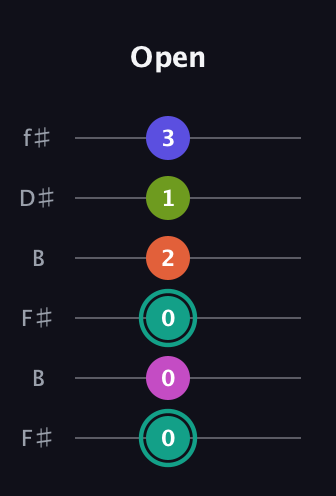 F♯ Minor 11th Sharp 9th guitar tab — Open (0 0 0 2 1 3) in Open A Tuning (EAEAC♯E) · Capo 2