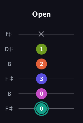 F♯ Minor 11th Sharp 9th guitar tab — Open (0 0 3 2 1 x) in Open A Tuning (EAEAC♯E) · Capo 2