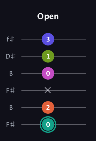 F♯ Minor 11th Sharp 9th guitar tab — Open (0 2 x 0 1 3) in Open A Tuning (EAEAC♯E) · Capo 2