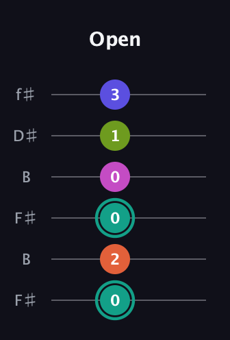 F♯ Minor 11th Sharp 9th guitar tab — Open (0 2 0 0 1 3) in Open A Tuning (EAEAC♯E) · Capo 2