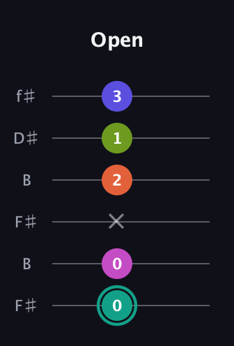 F♯ Minor 11th Sharp 9th guitar tab — Open (0 0 x 2 1 3) in Open A Tuning (EAEAC♯E) · Capo 2