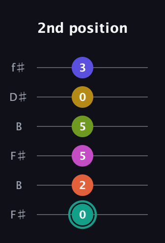F♯ Minor 13th Sharp 9th guitar tab — 2nd position (0 2 5 5 0 3) in Open A Tuning (EAEAC♯E) · Capo 2