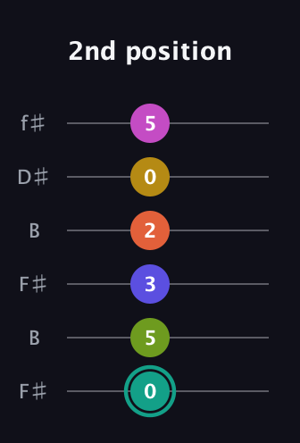 F♯ Minor 13th Sharp 9th guitar tab — 2nd position (0 5 3 2 0 5) in Open A Tuning (EAEAC♯E) · Capo 2
