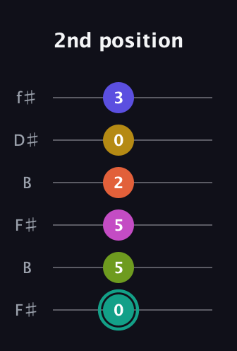 F♯ Minor 13th Sharp 9th guitar tab — 2nd position (0 5 5 2 0 3) in Open A Tuning (EAEAC♯E) · Capo 2