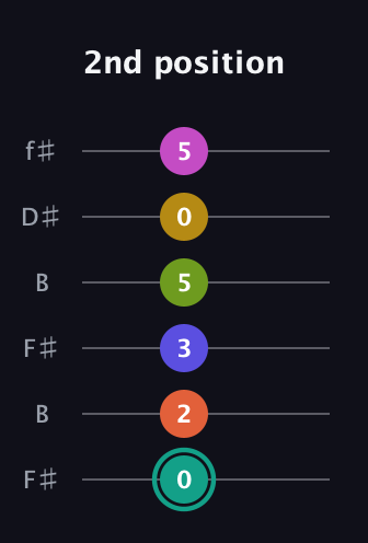 F♯ Minor 13th Sharp 9th guitar tab — 2nd position (0 2 3 5 0 5) in Open A Tuning (EAEAC♯E) · Capo 2