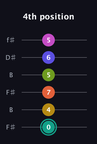 F♯ Minor 13th Sharp 9th guitar tab — 4th position (0 4 7 5 6 5) in Open A Tuning (EAEAC♯E) · Capo 2
