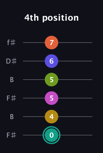 F♯ Minor 13th Sharp 9th guitar tab — 4th position (0 4 5 5 6 7) in Open A Tuning (EAEAC♯E) · Capo 2